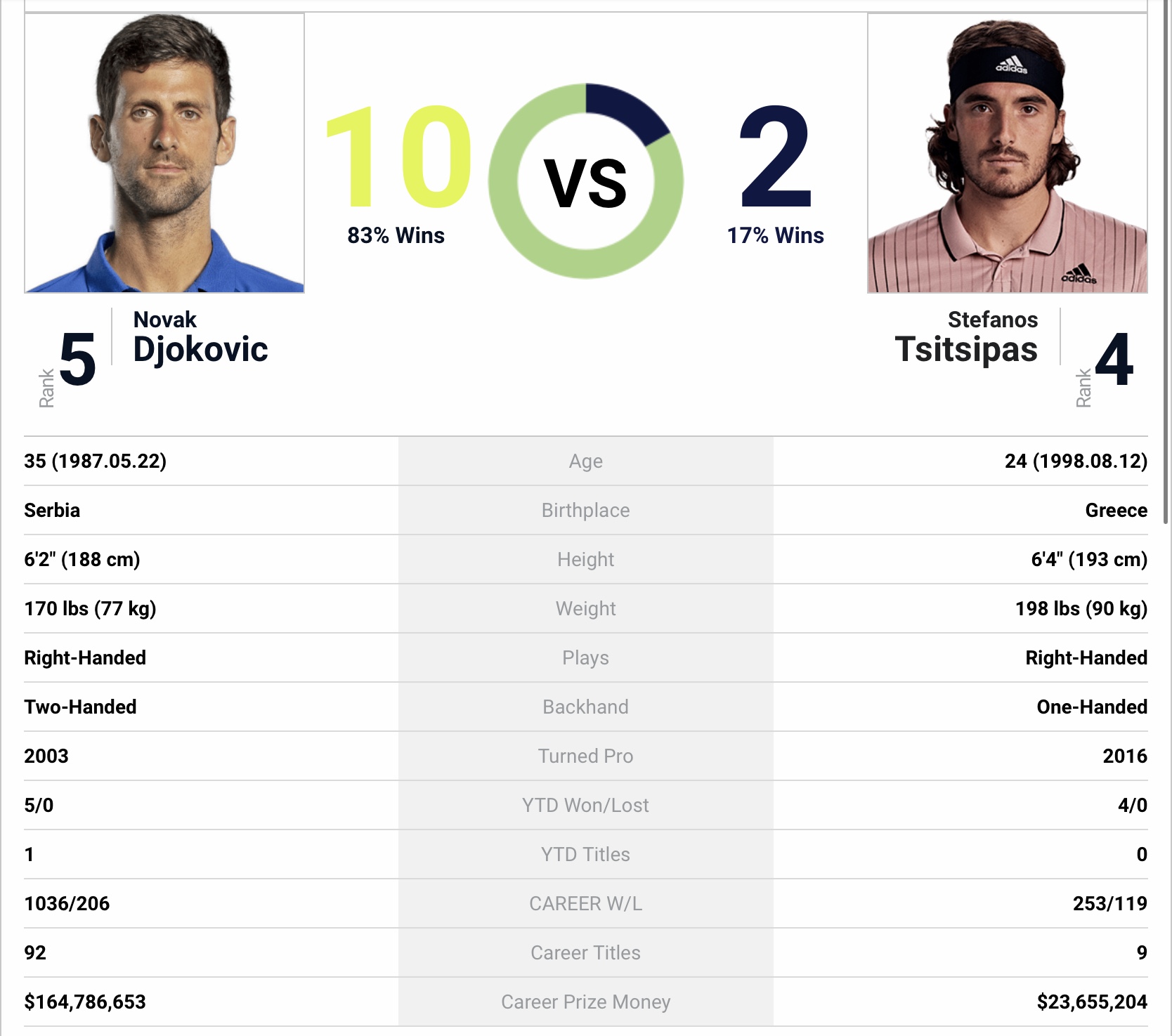Australian Open 2023 F Novak Djokovic vs